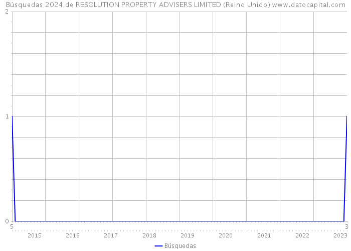 Búsquedas 2024 de RESOLUTION PROPERTY ADVISERS LIMITED (Reino Unido) 