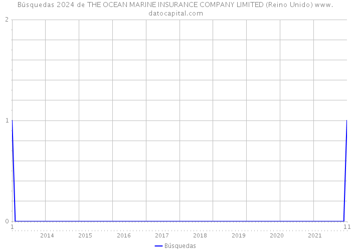 Búsquedas 2024 de THE OCEAN MARINE INSURANCE COMPANY LIMITED (Reino Unido) 