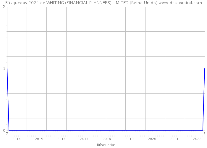 Búsquedas 2024 de WHITING (FINANCIAL PLANNERS) LIMITED (Reino Unido) 