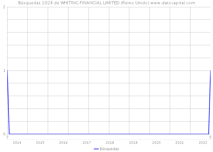 Búsquedas 2024 de WHITING FINANCIAL LIMITED (Reino Unido) 