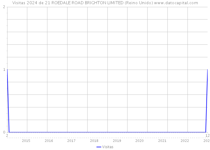 Visitas 2024 de 21 ROEDALE ROAD BRIGHTON LIMITED (Reino Unido) 