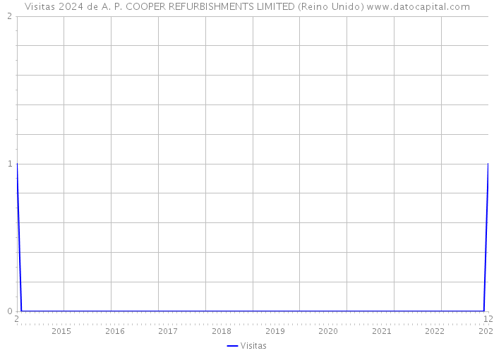 Visitas 2024 de A. P. COOPER REFURBISHMENTS LIMITED (Reino Unido) 