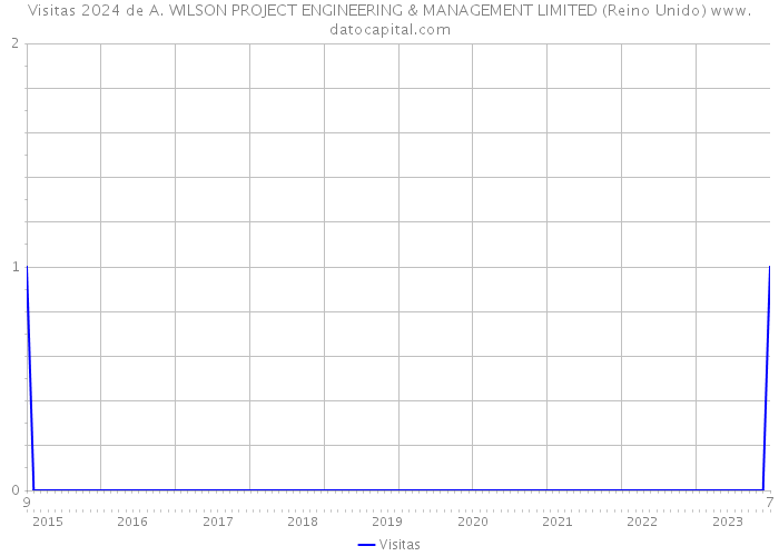 Visitas 2024 de A. WILSON PROJECT ENGINEERING & MANAGEMENT LIMITED (Reino Unido) 