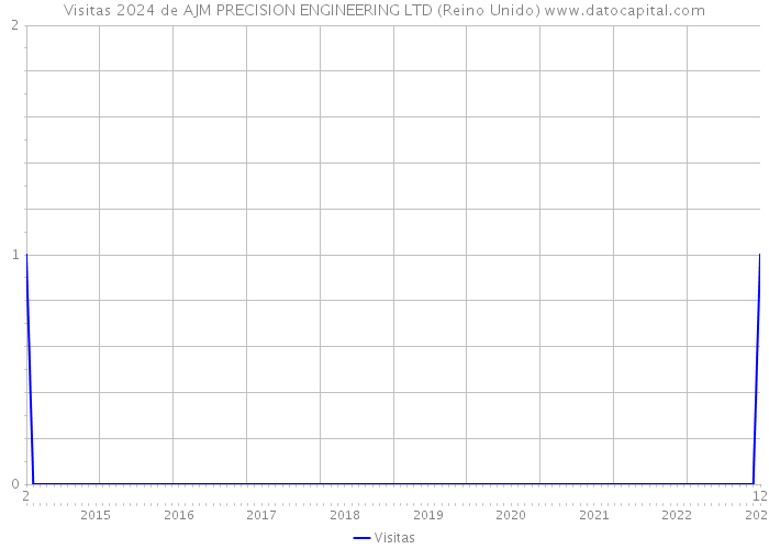 Visitas 2024 de AJM PRECISION ENGINEERING LTD (Reino Unido) 