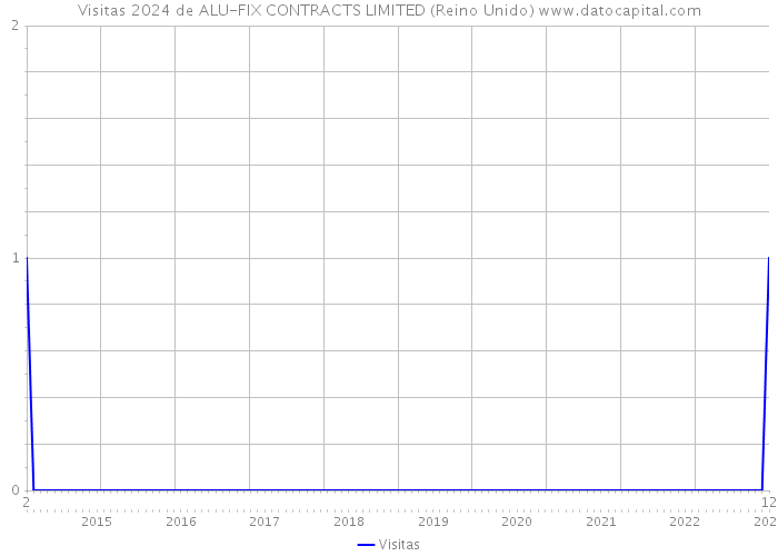 Visitas 2024 de ALU-FIX CONTRACTS LIMITED (Reino Unido) 