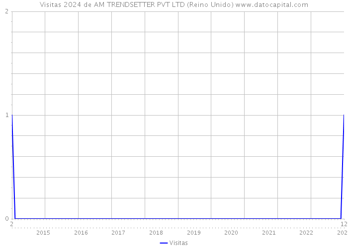 Visitas 2024 de AM TRENDSETTER PVT LTD (Reino Unido) 