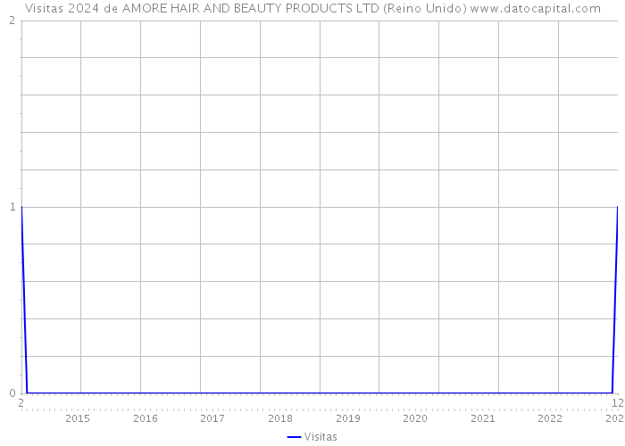 Visitas 2024 de AMORE HAIR AND BEAUTY PRODUCTS LTD (Reino Unido) 