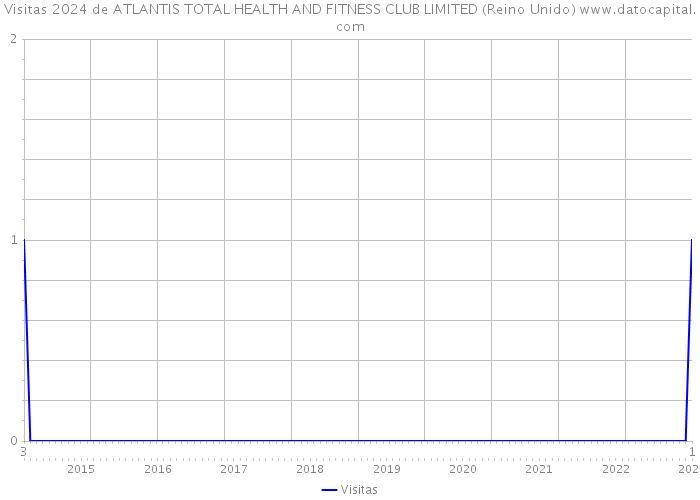 Visitas 2024 de ATLANTIS TOTAL HEALTH AND FITNESS CLUB LIMITED (Reino Unido) 