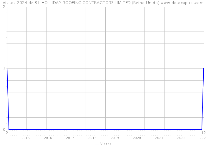 Visitas 2024 de B L HOLLIDAY ROOFING CONTRACTORS LIMITED (Reino Unido) 