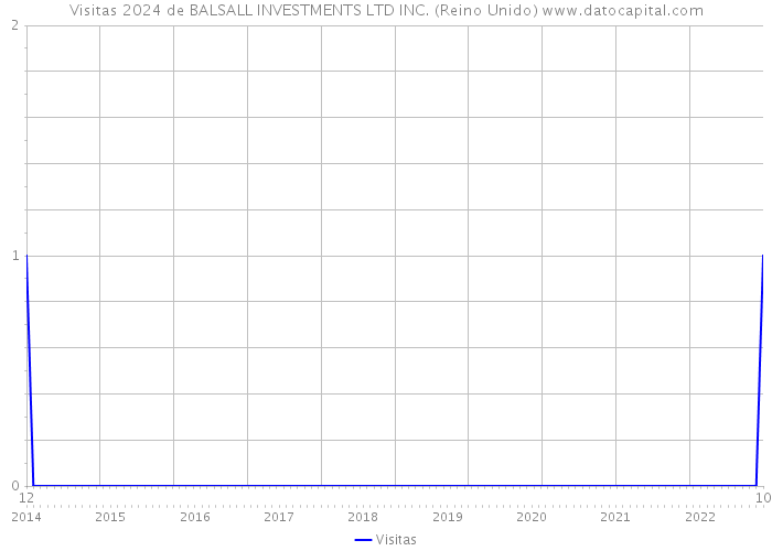 Visitas 2024 de BALSALL INVESTMENTS LTD INC. (Reino Unido) 