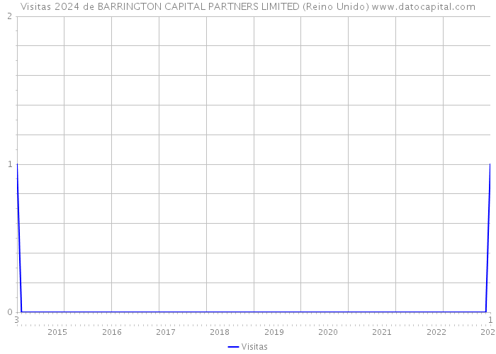 Visitas 2024 de BARRINGTON CAPITAL PARTNERS LIMITED (Reino Unido) 