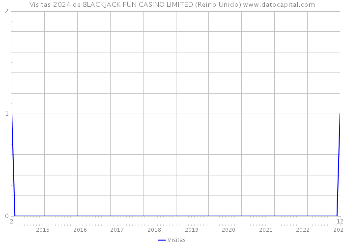 Visitas 2024 de BLACKJACK FUN CASINO LIMITED (Reino Unido) 