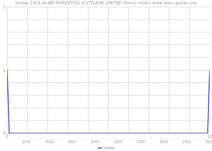 Visitas 2024 de BM MARKETING SCOTLAND LIMITED (Reino Unido) 