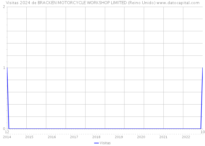 Visitas 2024 de BRACKEN MOTORCYCLE WORKSHOP LIMITED (Reino Unido) 