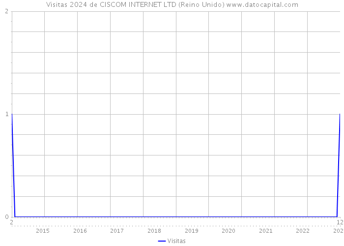 Visitas 2024 de CISCOM INTERNET LTD (Reino Unido) 