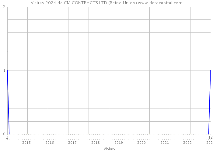 Visitas 2024 de CM CONTRACTS LTD (Reino Unido) 