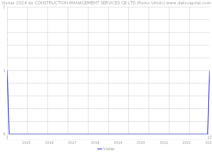 Visitas 2024 de CONSTRUCTION MANAGEMENT SERVICES GB LTD (Reino Unido) 