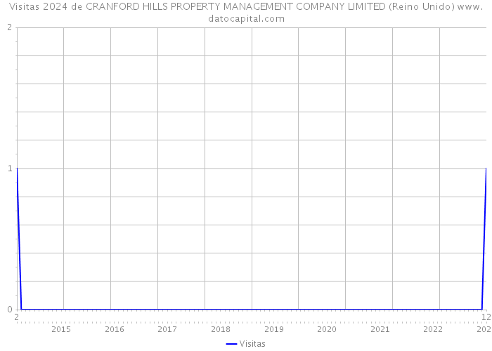 Visitas 2024 de CRANFORD HILLS PROPERTY MANAGEMENT COMPANY LIMITED (Reino Unido) 