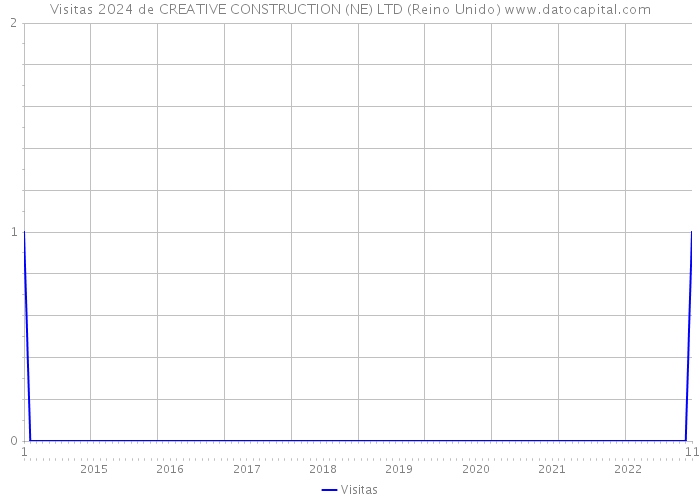 Visitas 2024 de CREATIVE CONSTRUCTION (NE) LTD (Reino Unido) 