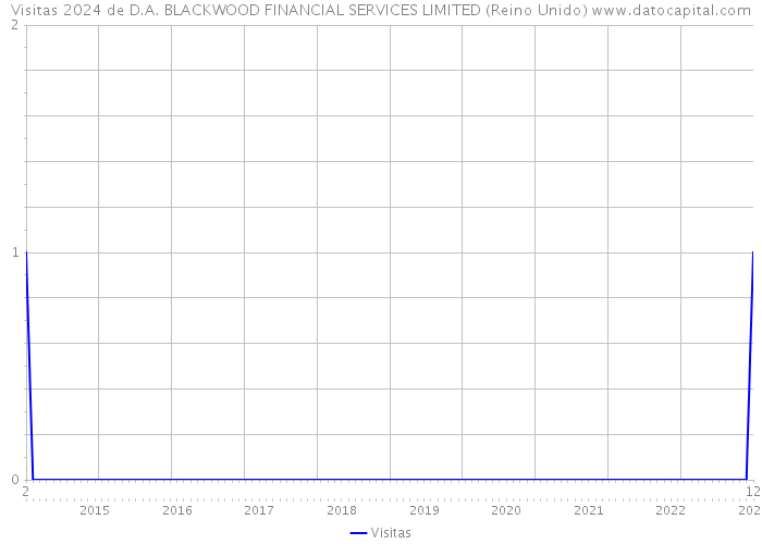 Visitas 2024 de D.A. BLACKWOOD FINANCIAL SERVICES LIMITED (Reino Unido) 