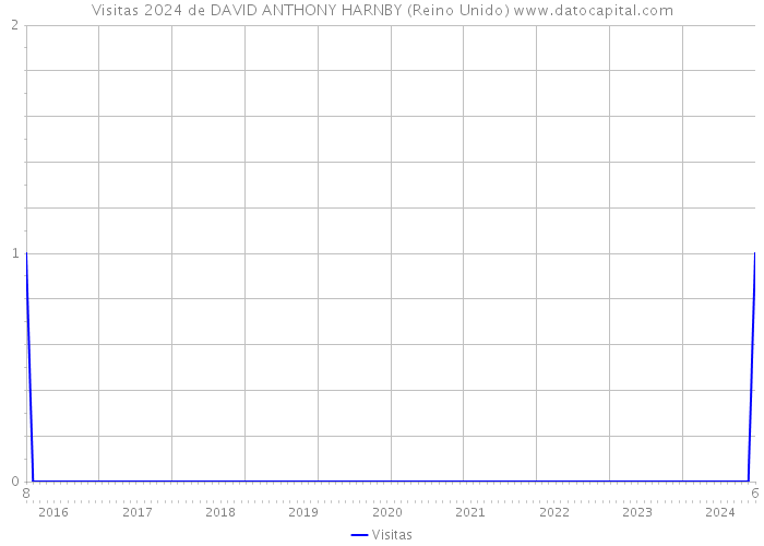 Visitas 2024 de DAVID ANTHONY HARNBY (Reino Unido) 