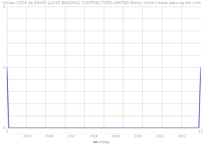 Visitas 2024 de DAVID LLOYD BUILDING CONTRACTORS LIMITED (Reino Unido) 