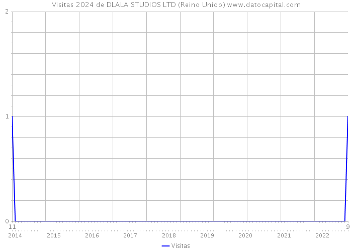 Visitas 2024 de DLALA STUDIOS LTD (Reino Unido) 