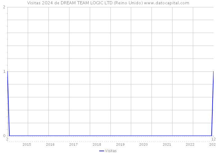 Visitas 2024 de DREAM TEAM LOGIC LTD (Reino Unido) 