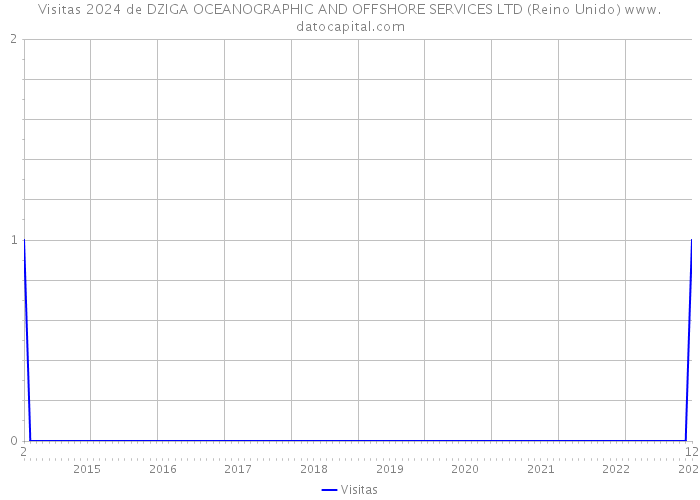Visitas 2024 de DZIGA OCEANOGRAPHIC AND OFFSHORE SERVICES LTD (Reino Unido) 