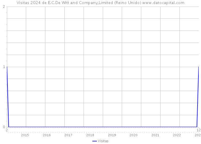 Visitas 2024 de E.C.De Witt and Company,Limited (Reino Unido) 