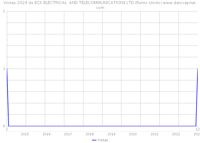Visitas 2024 de ECK ELECTRICAL AND TELECOMMUNICATIONS LTD (Reino Unido) 