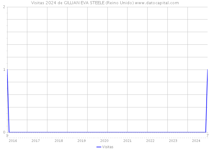 Visitas 2024 de GILLIAN EVA STEELE (Reino Unido) 