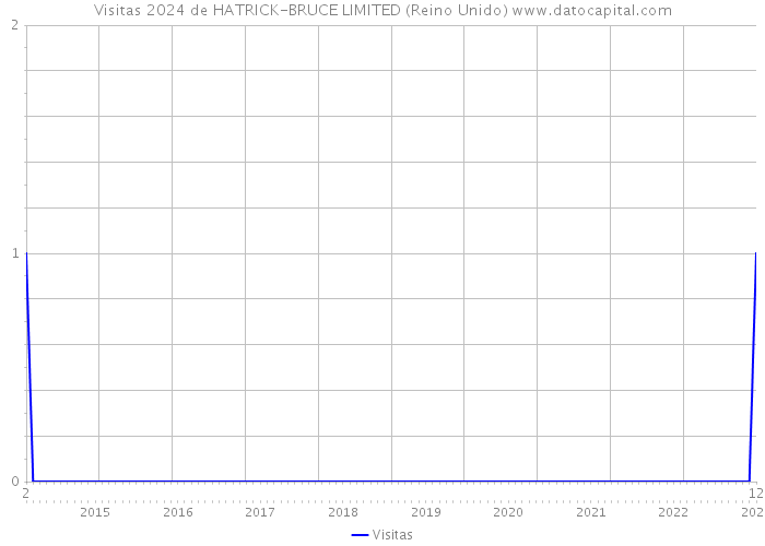 Visitas 2024 de HATRICK-BRUCE LIMITED (Reino Unido) 