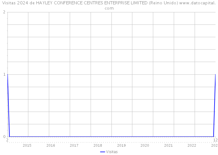 Visitas 2024 de HAYLEY CONFERENCE CENTRES ENTERPRISE LIMITED (Reino Unido) 