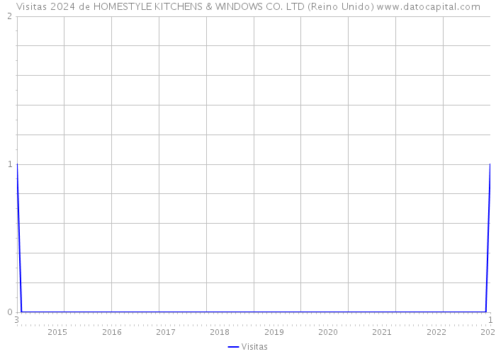 Visitas 2024 de HOMESTYLE KITCHENS & WINDOWS CO. LTD (Reino Unido) 