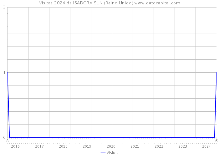 Visitas 2024 de ISADORA SUN (Reino Unido) 