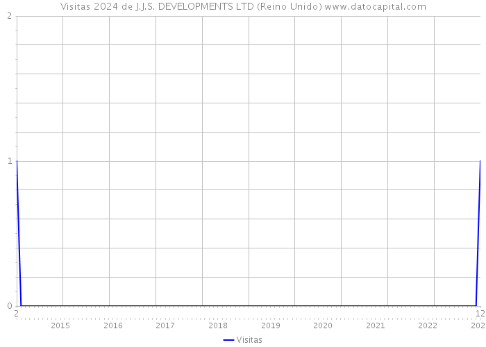 Visitas 2024 de J.J.S. DEVELOPMENTS LTD (Reino Unido) 