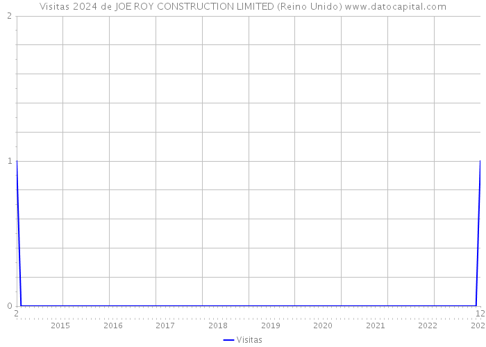 Visitas 2024 de JOE ROY CONSTRUCTION LIMITED (Reino Unido) 