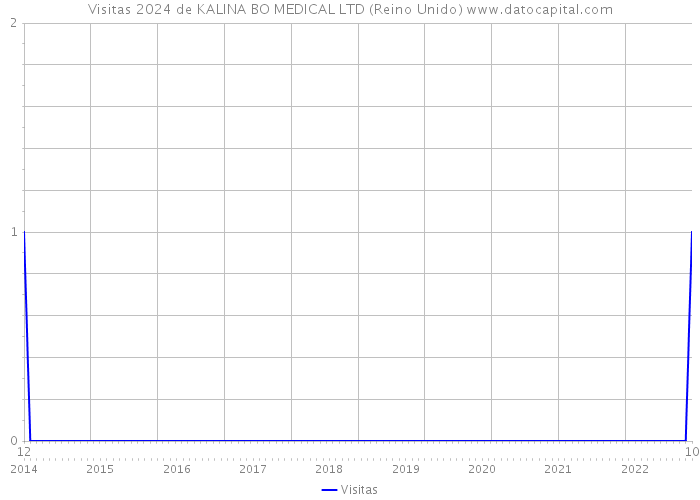 Visitas 2024 de KALINA BO MEDICAL LTD (Reino Unido) 