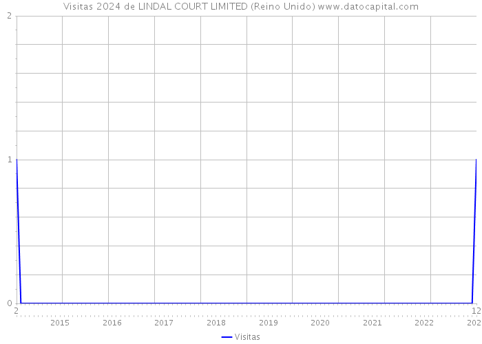 Visitas 2024 de LINDAL COURT LIMITED (Reino Unido) 