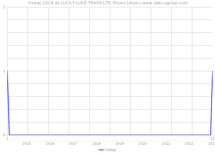 Visitas 2024 de LUCKY LUKE TRANS LTD (Reino Unido) 