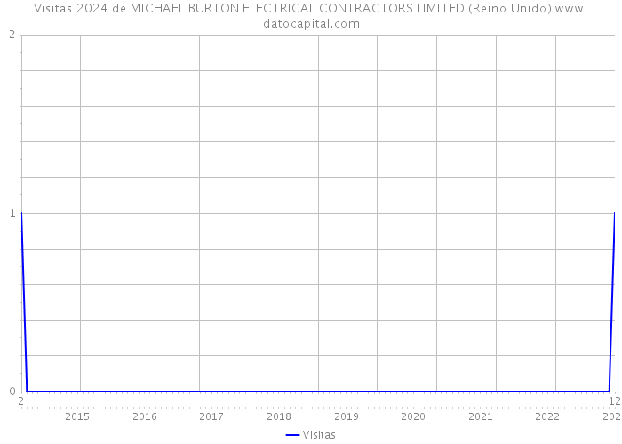 Visitas 2024 de MICHAEL BURTON ELECTRICAL CONTRACTORS LIMITED (Reino Unido) 