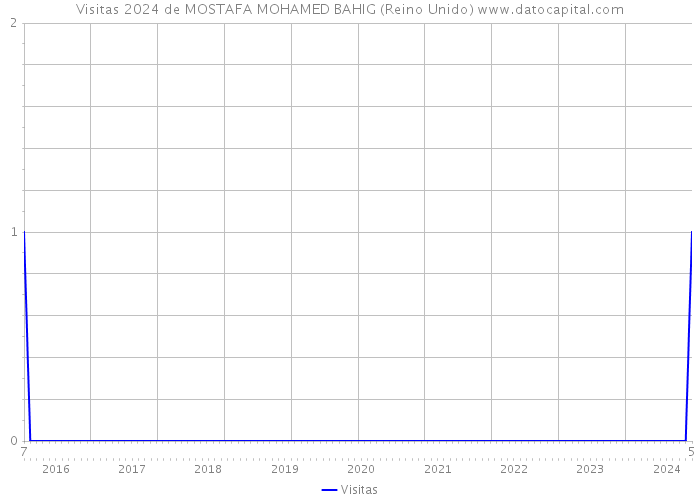 Visitas 2024 de MOSTAFA MOHAMED BAHIG (Reino Unido) 