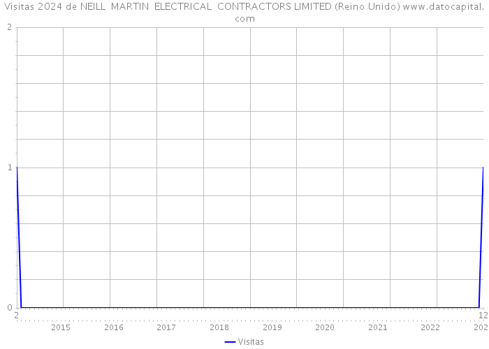 Visitas 2024 de NEILL MARTIN ELECTRICAL CONTRACTORS LIMITED (Reino Unido) 