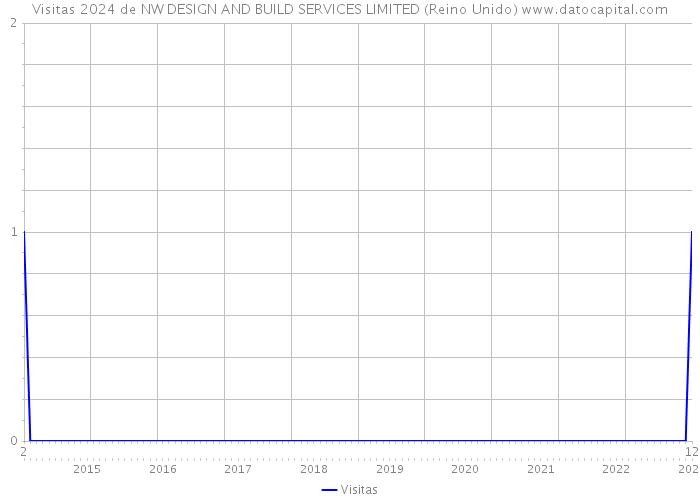 Visitas 2024 de NW DESIGN AND BUILD SERVICES LIMITED (Reino Unido) 