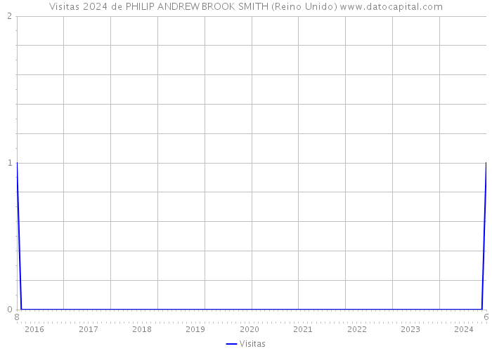 Visitas 2024 de PHILIP ANDREW BROOK SMITH (Reino Unido) 