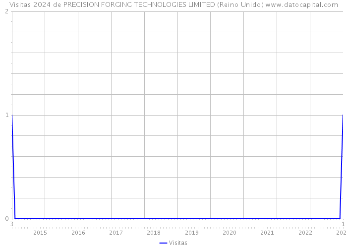 Visitas 2024 de PRECISION FORGING TECHNOLOGIES LIMITED (Reino Unido) 