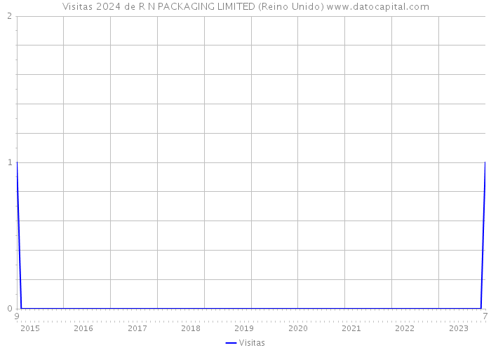 Visitas 2024 de R N PACKAGING LIMITED (Reino Unido) 