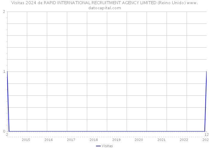 Visitas 2024 de RAPID INTERNATIONAL RECRUITMENT AGENCY LIMITED (Reino Unido) 