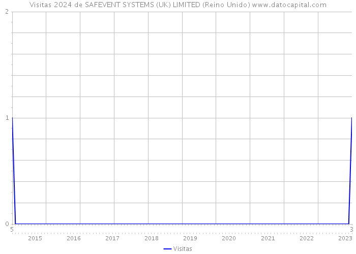 Visitas 2024 de SAFEVENT SYSTEMS (UK) LIMITED (Reino Unido) 